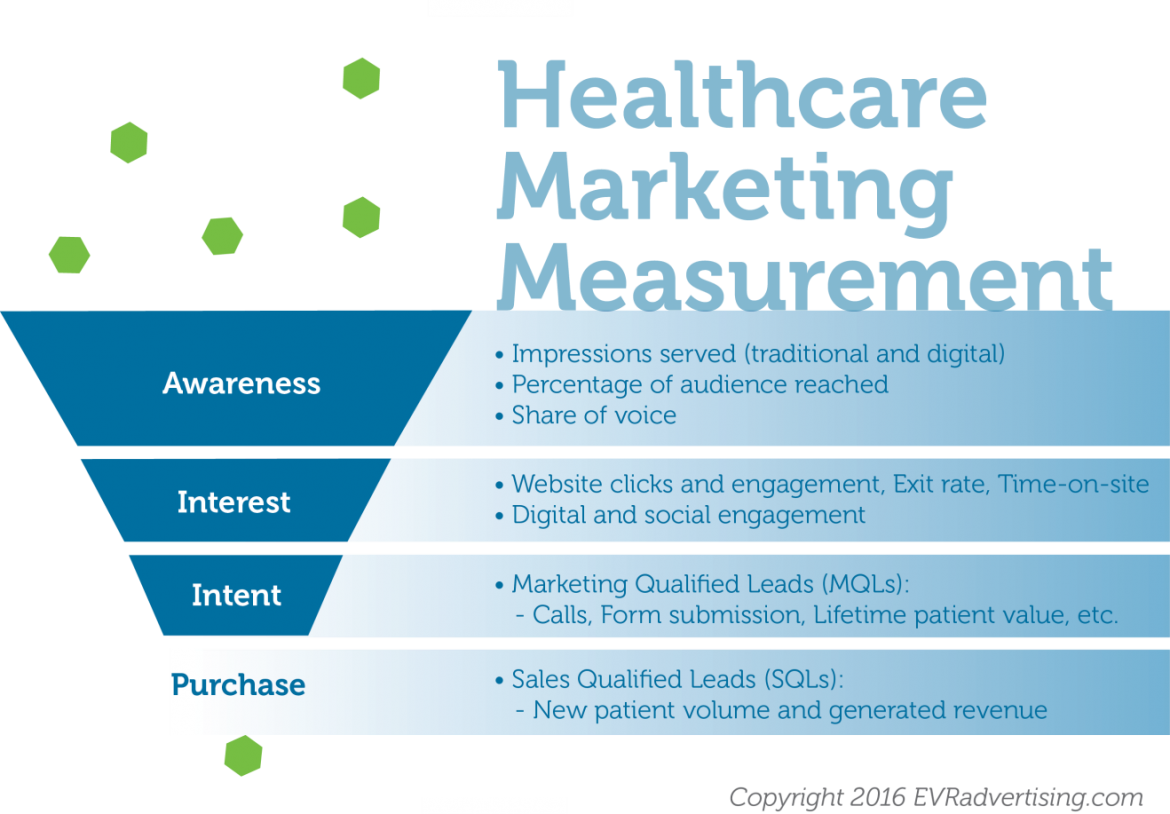 Marketing term. График конверсии Digital marketing. Маркетинг стратегия больницы. Digital Healthcare marketing terms. Marketing measurement.